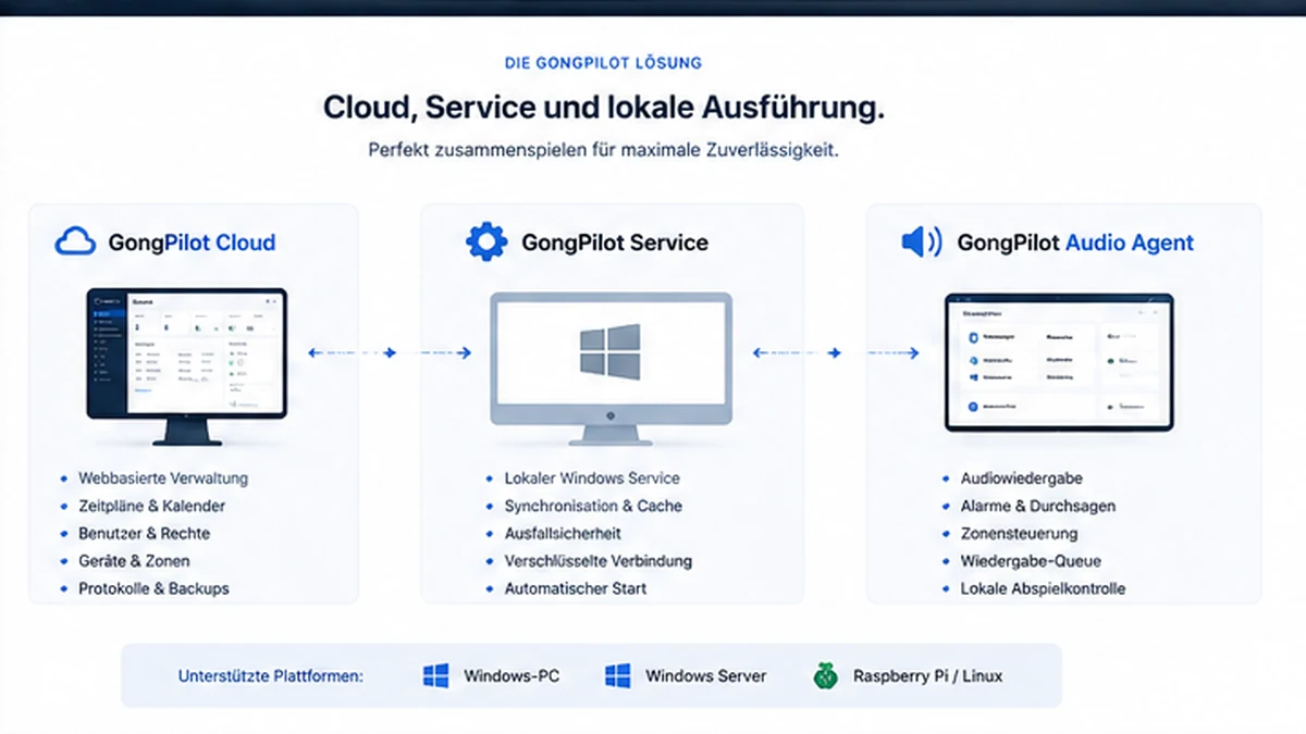 GongPilot Architektur aus Cloud, lokalem Service und Audio Agent.
