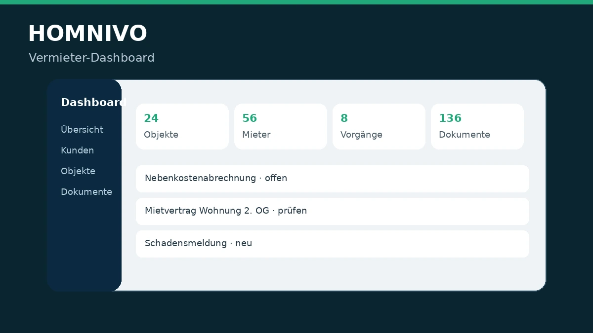 HOMNIVO Dashboard mit Immobilien, Mietern, Finanzen, Dokumenten und Aufgaben.